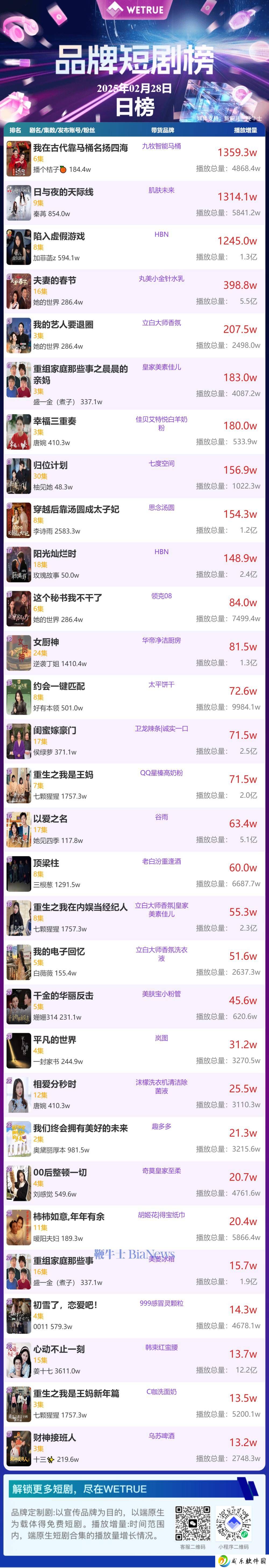 2月29日品牌短剧热度揭晓，哪部短剧登顶昨日榜单？
