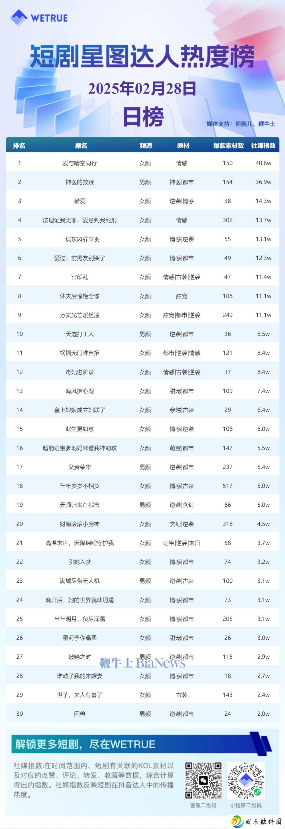 2月28日短剧星图热度排行揭晓，《爱与晴空同行》登顶榜首