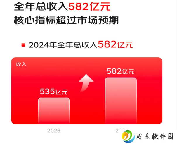 京东健康 2024 年净利润 47.9 亿元大涨 15.7%，收入 582 亿元超市场预期