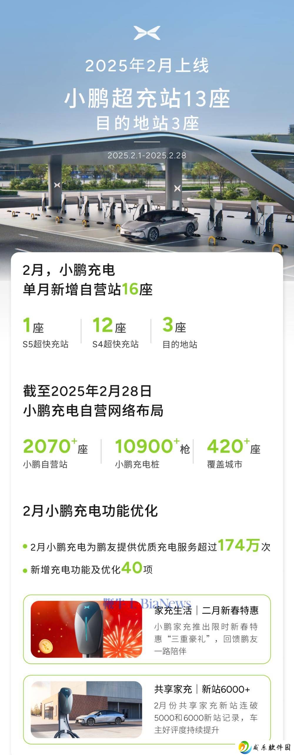 小鹏汽车2月充电网络再扩容，新增16座自营站含多座超快充