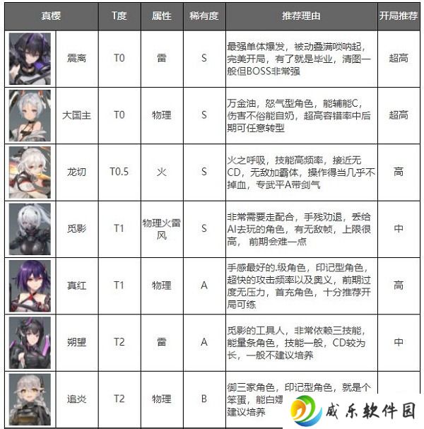 深空之眼角色强度排行最新 深空之眼哪个角色厉害值得培养