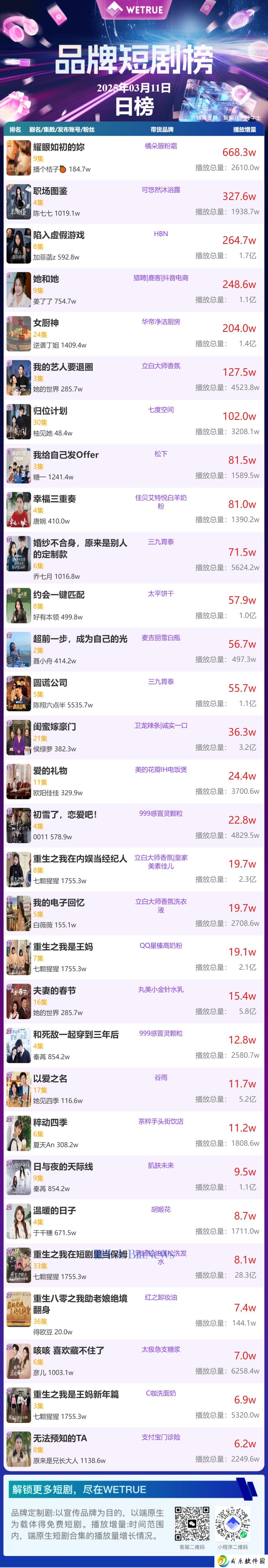 3月12日品牌短剧热度如何？《耀眼如初的妳》是否蝉联榜首？