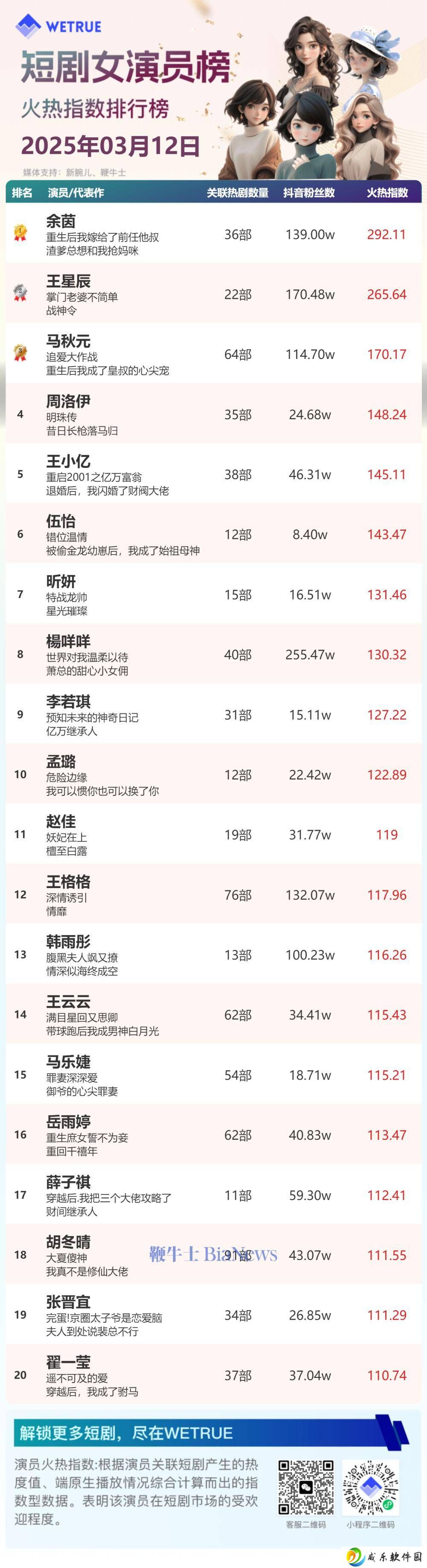 3月12日短剧演员火热指数揭晓：余茵、柯淳登顶冠军宝座