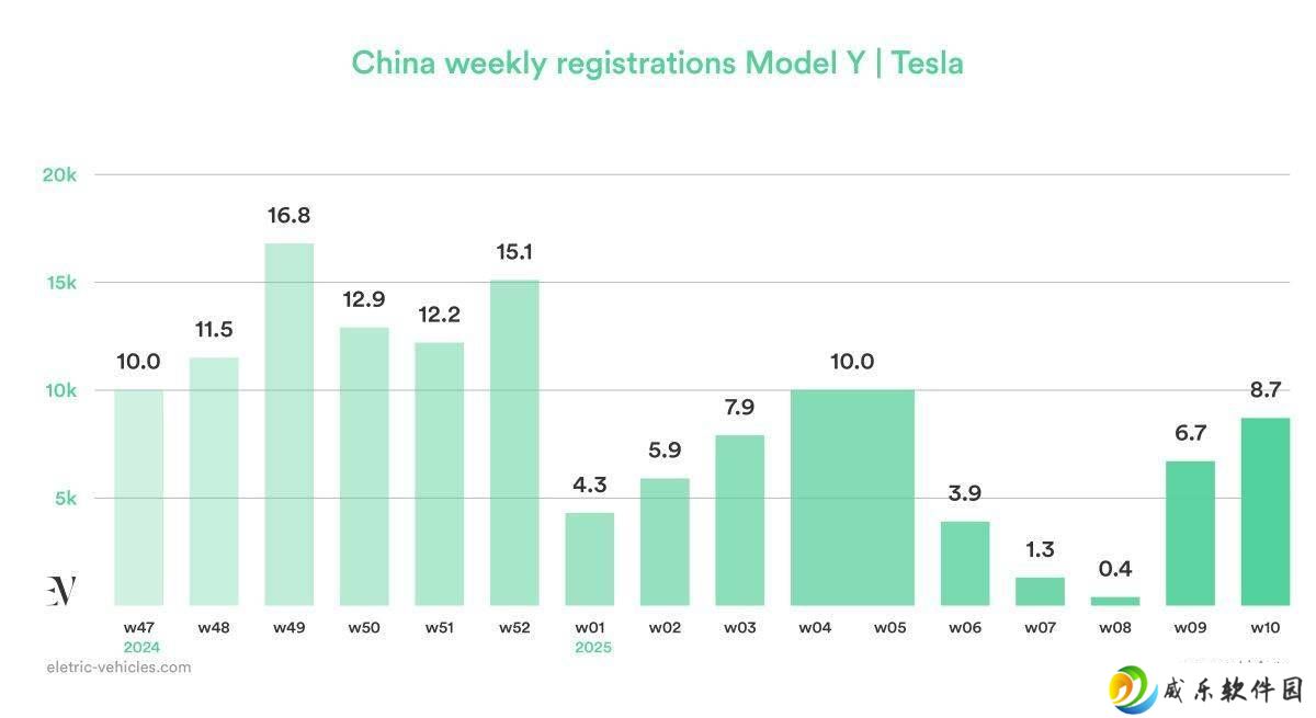 特斯拉新款Model Y在华加速量产，周注册量显著增长！