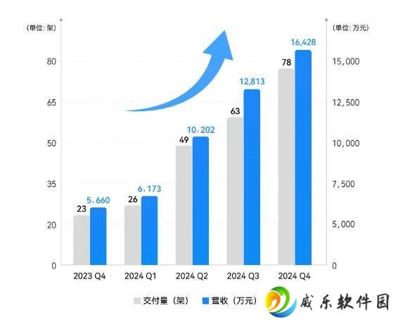 亿航智能盈利新突破！2024年成为全球首家盈利eVTOL公司