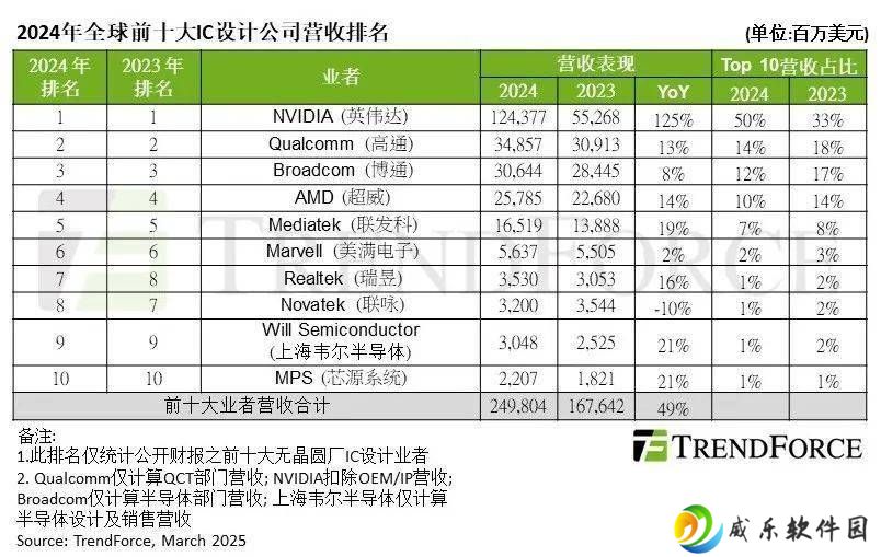 2024年全球IC设计十强营收大增，英伟达领跑AI芯片市场