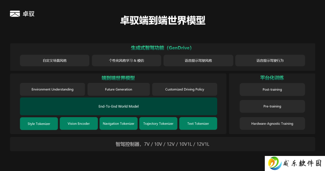 卓驭亮相全新一代个性化生成式智驾功能 GenDrive，今年量产落地