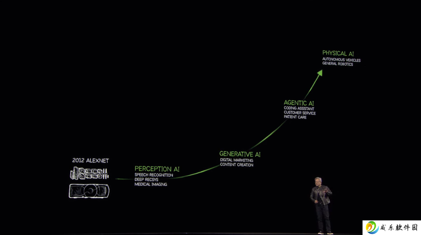英伟达黄仁勋：2024 年全球前四超算运营商共采购 130 万片 Hopper 架构芯片