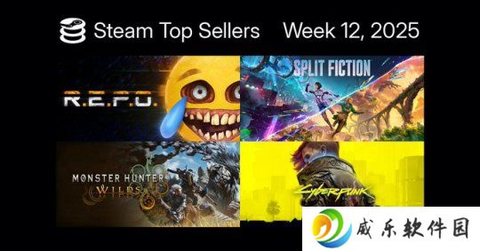 Steam最新一周销量榜 合作恐怖游戏《R.E.P.O.》登顶