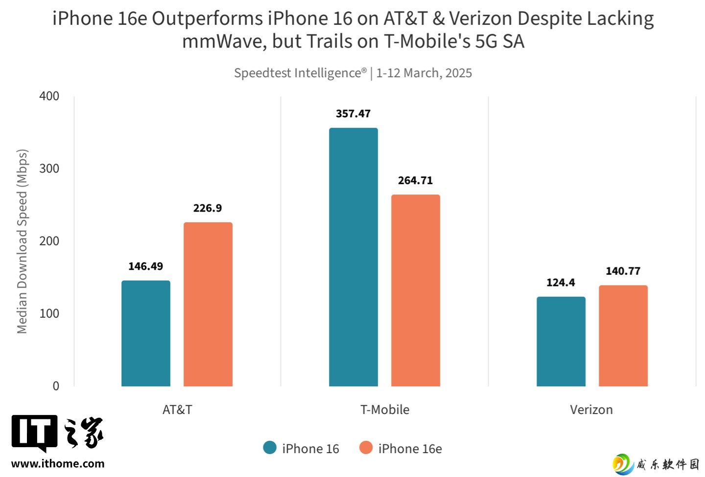 Ookla 实测苹果自研 C1 调制解调器：iPhone 16e 在 AT&T、Verizon 网络中表现亮眼，T-Mobile 反之