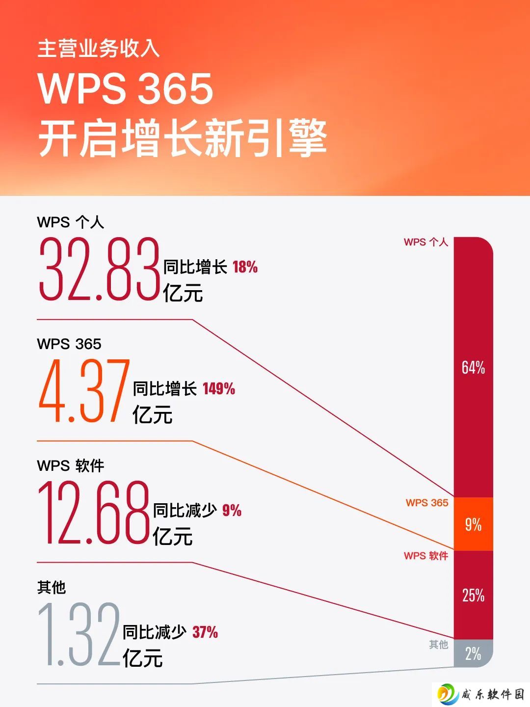 金山办公：2024 年净利润 16.45 亿元同比增长 25%，月活设备超 6.32 亿创新高