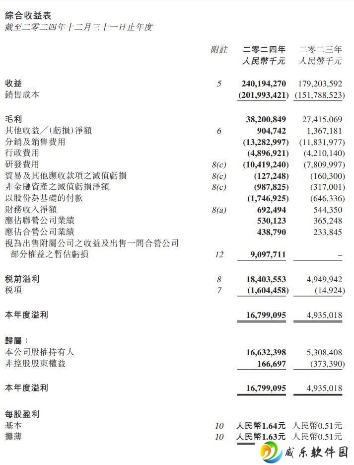 吉利汽车2024财报亮点：营收破2400亿，净利润大涨213%！