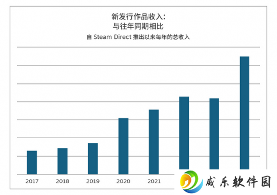 2024年Steam新作销售创下历史新高：最好的一年