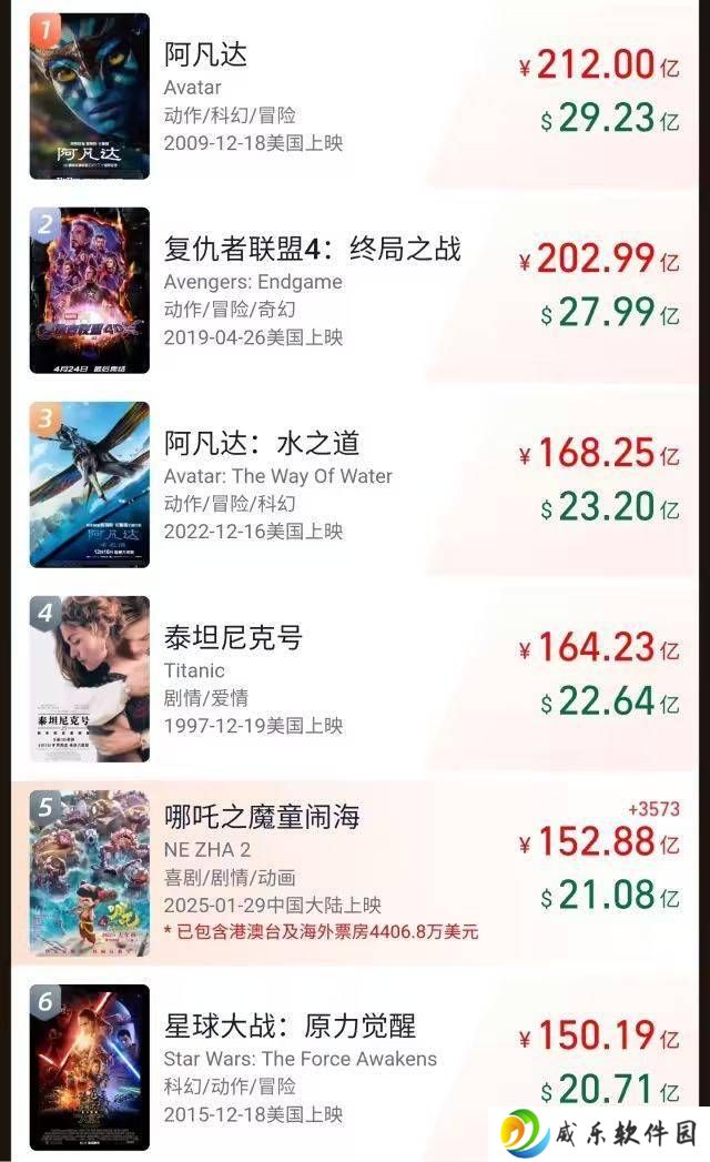 哪吒系列电影破200亿票房奇迹，导演饺子登顶票房榜首！