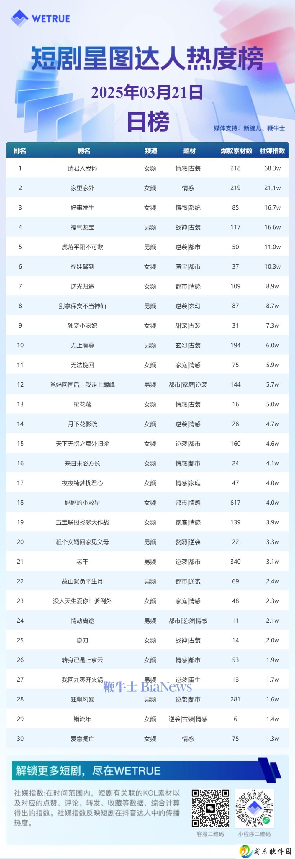 3月21日短剧星图热度揭晓：《请君入我怀》登顶榜首
