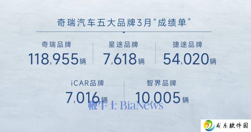 奇瑞集团一季度销量创新高，新能源汽车成亮点！