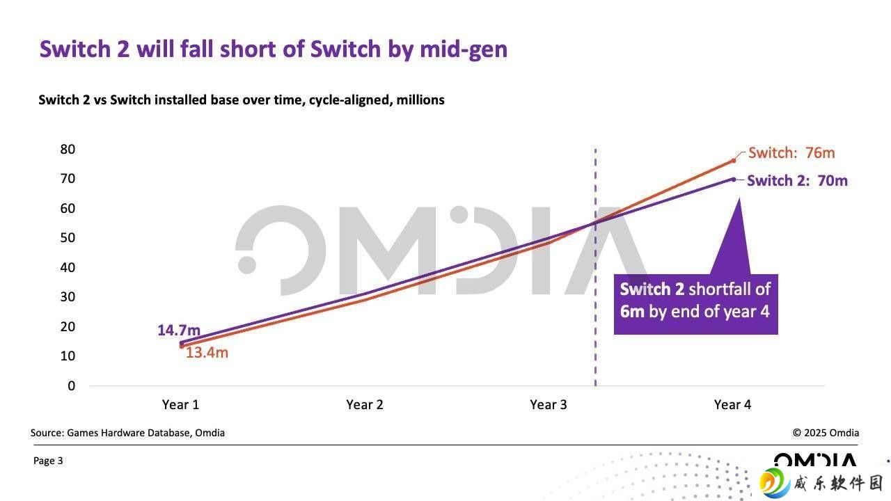 任天堂Switch 2首年销量预计1470万台，超越初代9.7%
