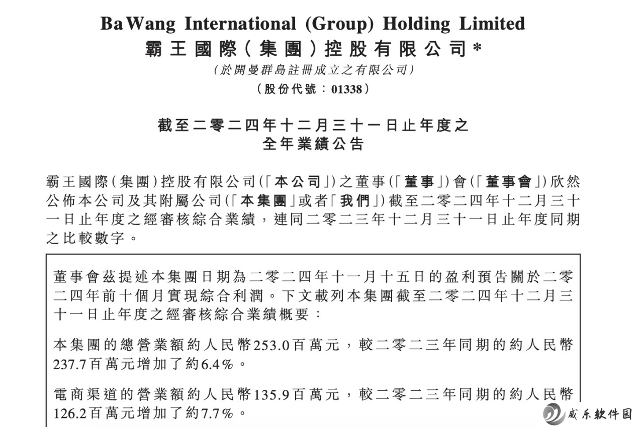 增收不增利！霸王集团2024年营收微增6.4% 净利缩水超五成