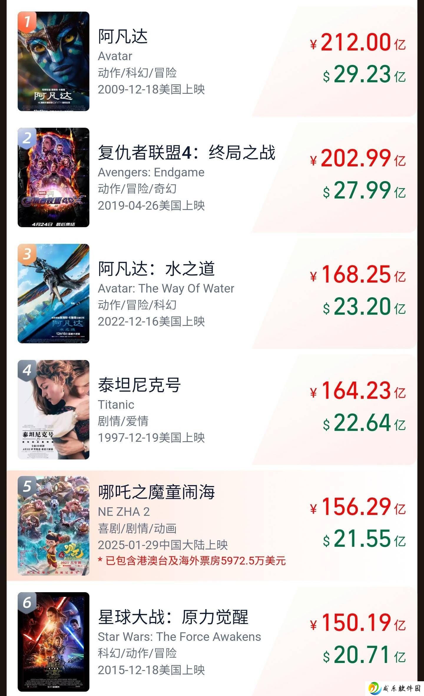 《哪吒2》领跑2025年度票房，总票房突破250亿大关！