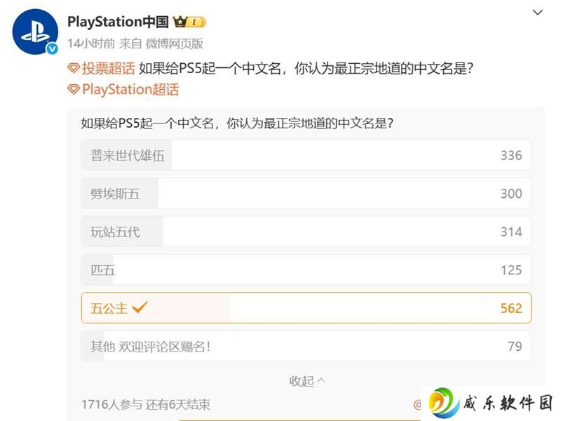 索尼PS5中文名征集开始 “五公主”暂时领先