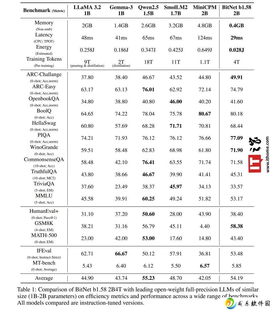 微软发布BitNet b1.58 2B4T，以低精度架构实现高效大型语言模型