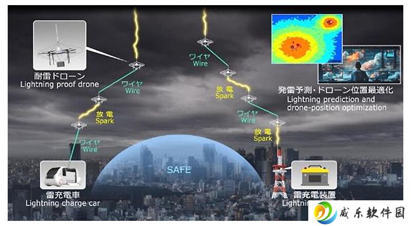 飞行避雷针：日本 NTT 研发出全球首款无人机闪电诱导系统并完成验证