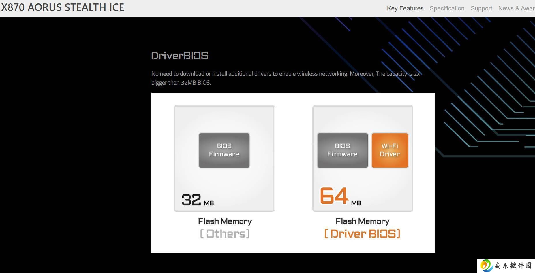 技嘉X870 Aorus主板首发64MB BIOS芯片，创新预装驱动体验升级！