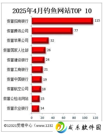 2025年4月钓鱼网站诈骗频发，这些假冒网站你中招了吗？