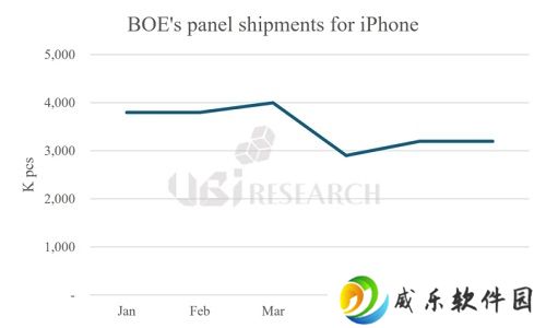 UBI：京东方已建成年产 1 亿片苹果 iPhone OLED 屏幕产能体系，今年预估出货 4500 万片