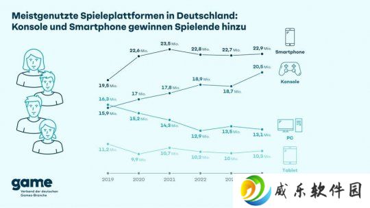 越来越贵 德国PC使用率下降20%！而主机玩家增加29%