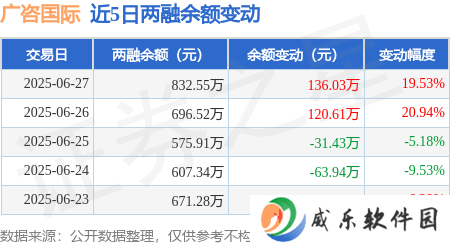 广咨国际6月27日融资净买入超百万，融资融券余额涨幅近20%