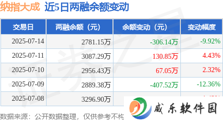 纳指大成7月14日融资动态：净买入下滑，融资融券余额2781万