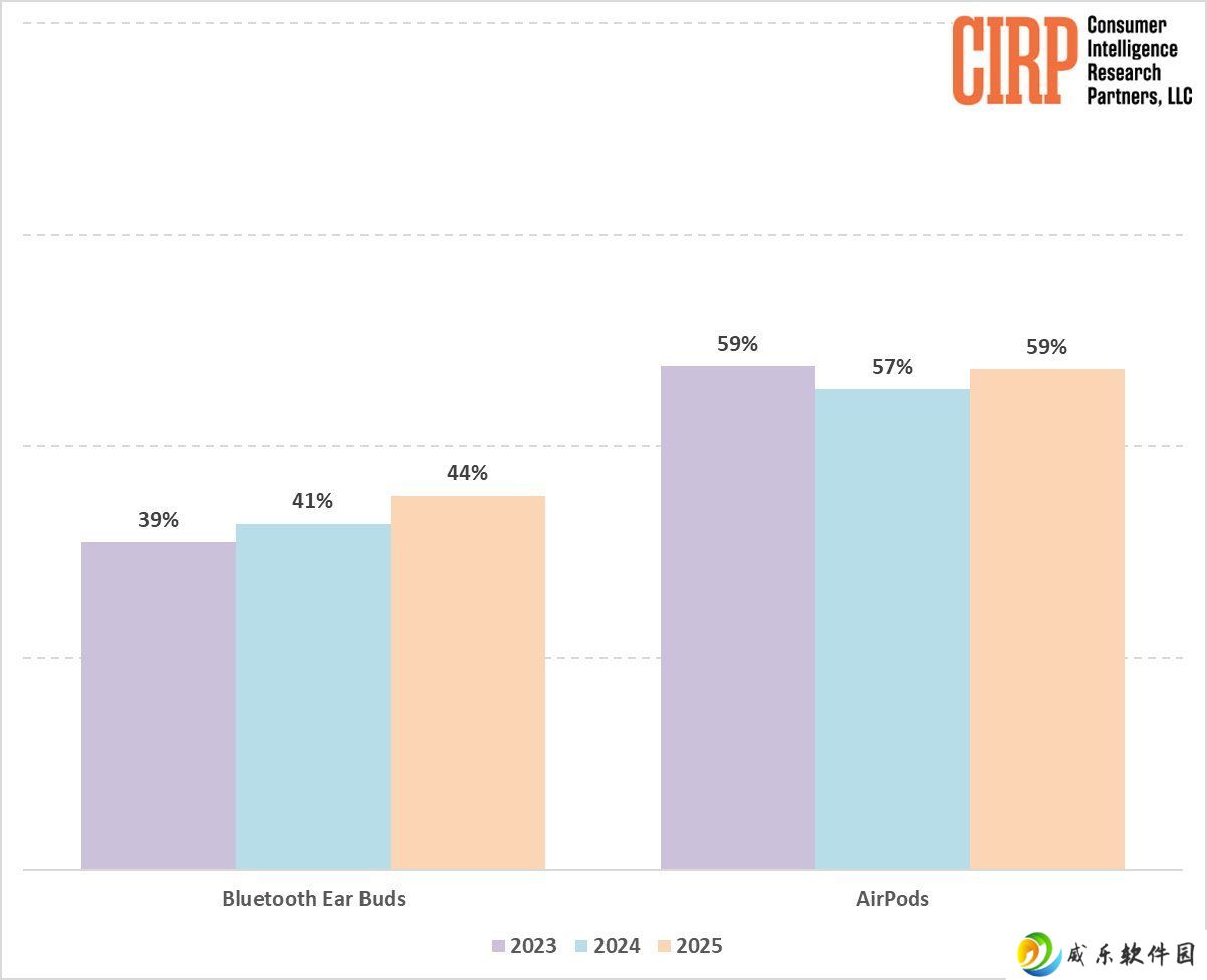 CIRP 报告美国 iPhone 用户画像：AirPods 仍是其最爱耳机，但增长已放缓