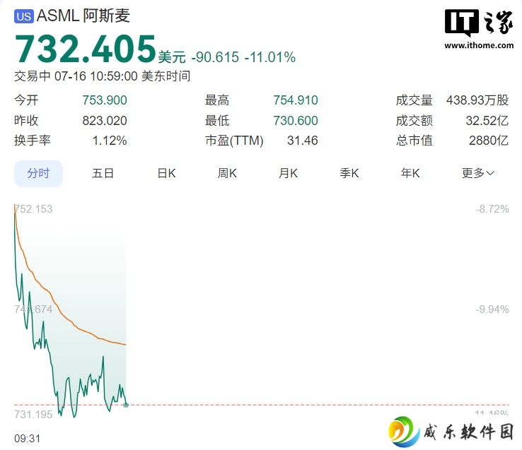 光刻机巨头 ASML 警告 2026 年增长目标堪忧：美国关税冲击，股价跌超 11%