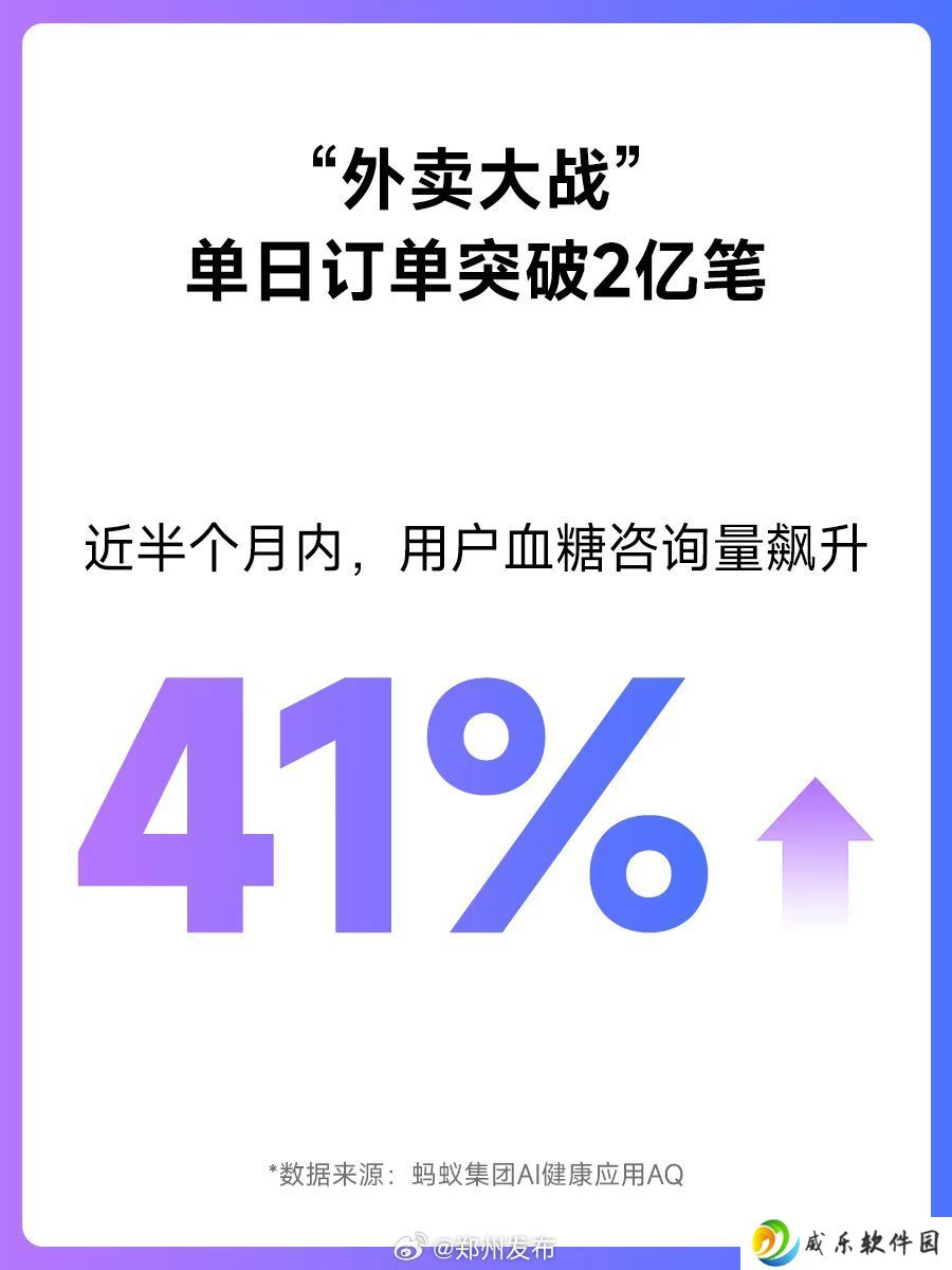 外卖补贴大战半个月，网友血糖相关咨询量飙升 41%
