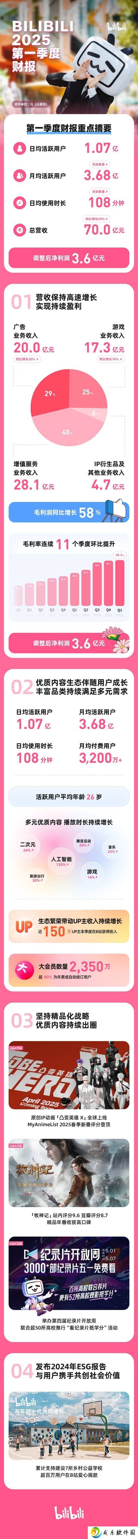 哔哩哔哩Q1财报揭晓：营收涨24%，创作者收入激增，广告游戏双丰收