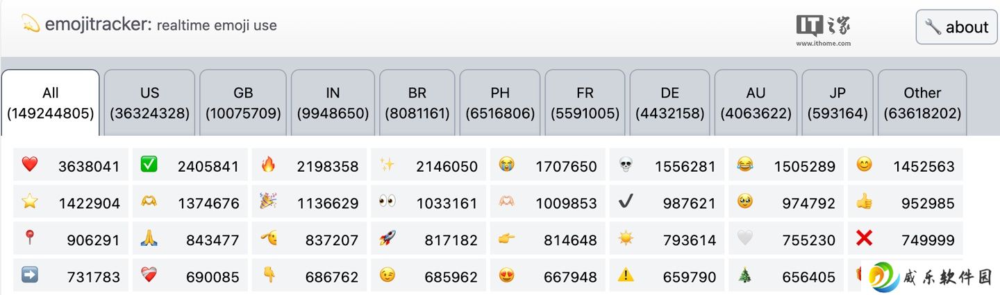 今天是世界表情符号日，Emojipedia 数据显示全球范围内“红心”最受欢迎