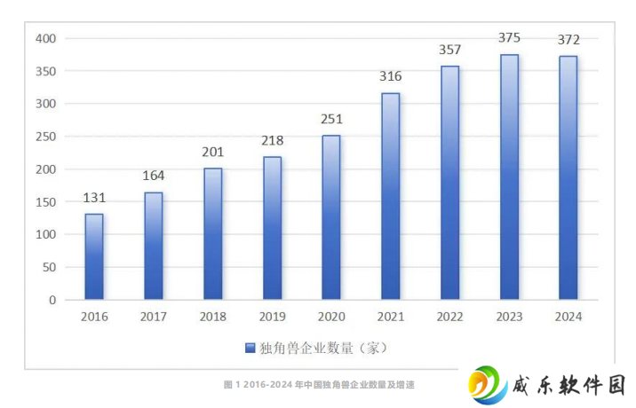 2024 年中国独角兽企业数量达 372 家：总估值超 1.2 万亿美元，荣耀、长江存储、引望智能跻身超级独角兽