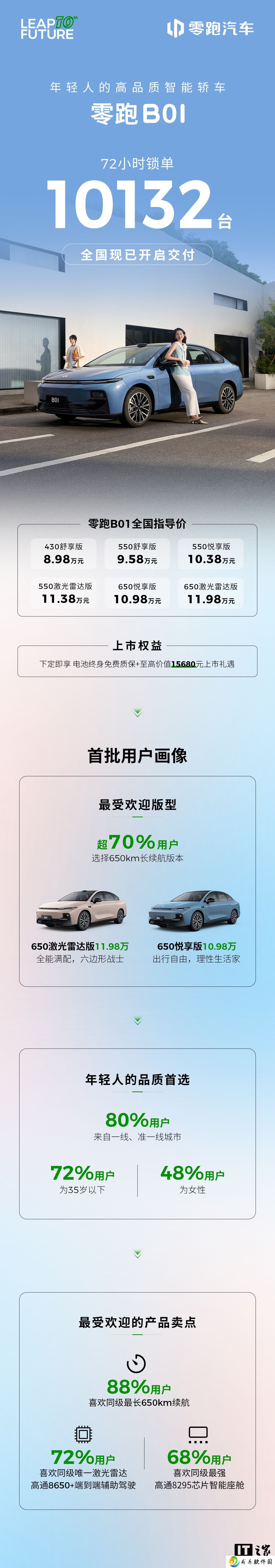 零跑 B01 纯电轿车 72 小时锁单破万，650km 长续航版最受欢迎