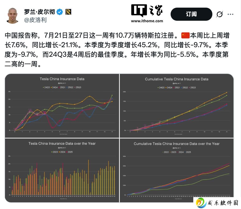 特斯拉中国新一周新车上险量破万同比增长 7.6%，Model Y L 与廉价车型未来有望进一步提振销量