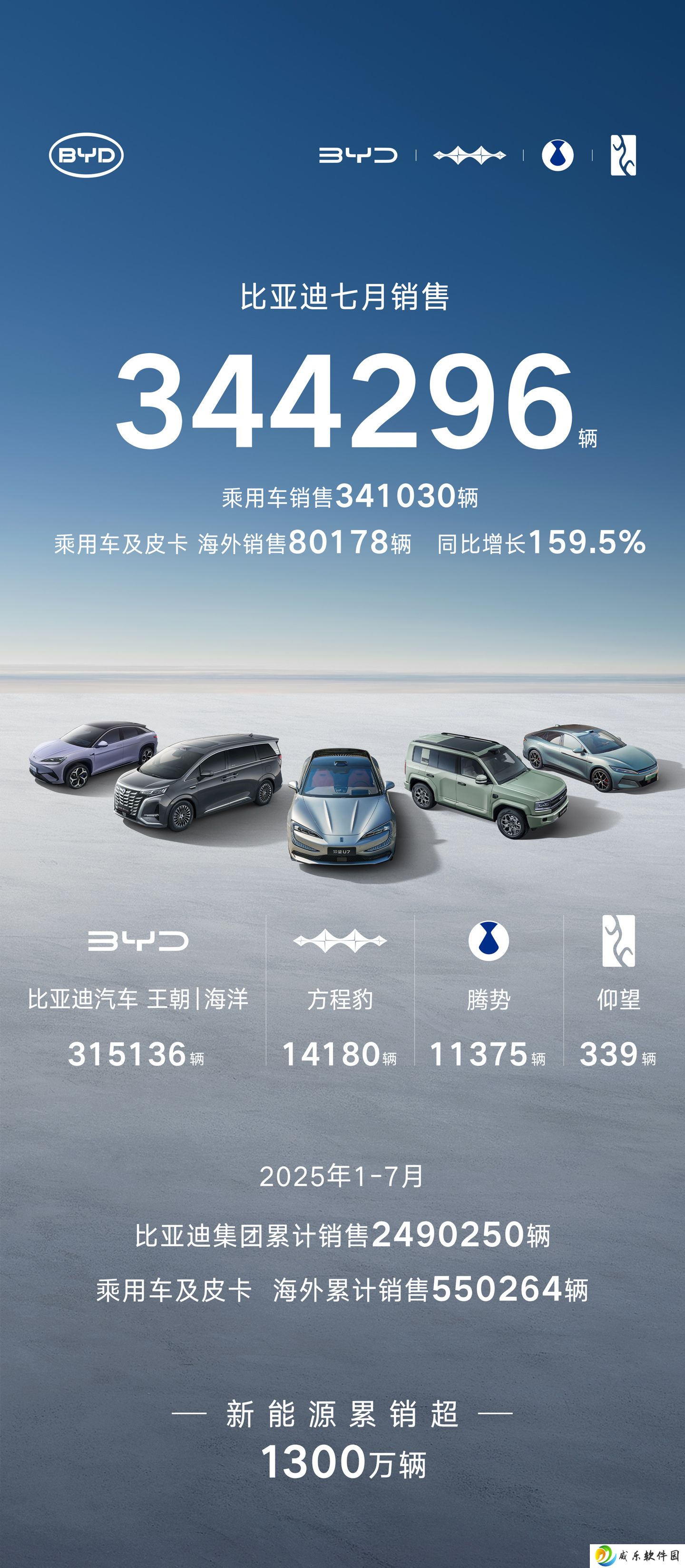 2025 年 7 月汽车销量 / 交付榜：比亚迪超 34 万辆保持第一，零跑首次突破 5 万辆