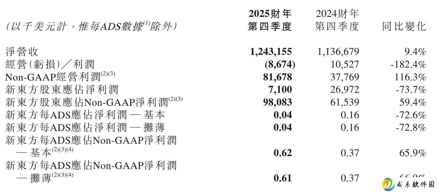新东方2025财年Q4营收增9.4%，经营亏损，新业务增长强劲