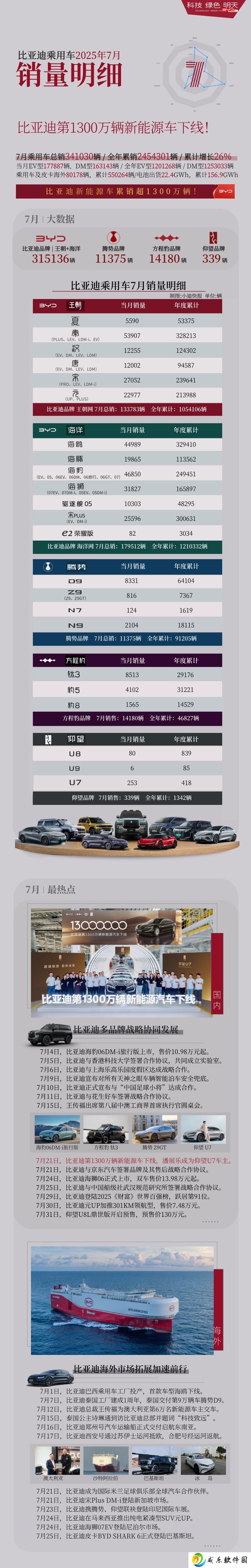 比亚迪 7 月各车型销量详细情况出炉：海鸥直逼 4.5 万辆，钛 3 成方程豹主力