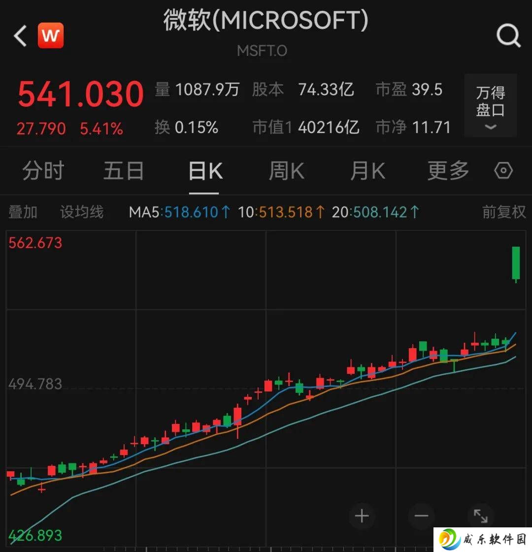 微软市值跃升，紧随英伟达成全球第二家4万亿美元巨头！