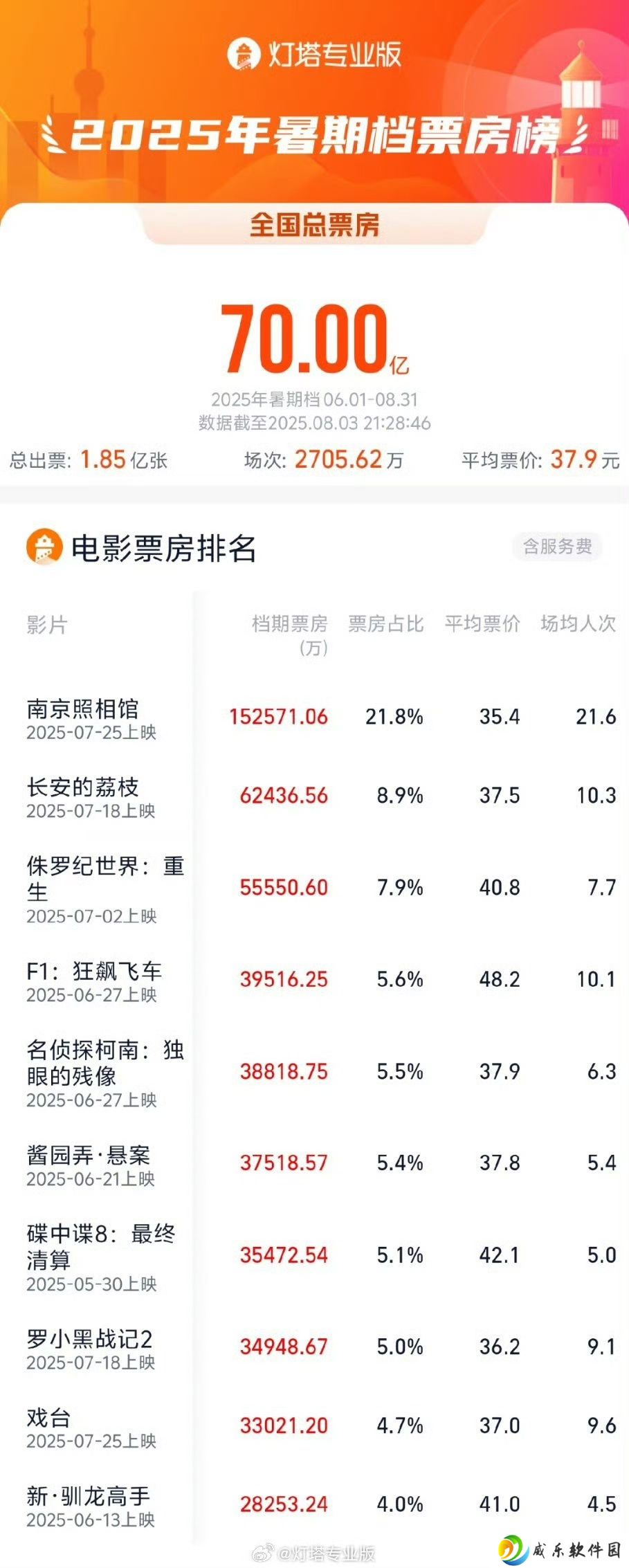 2025 暑期档电影票房破 70 亿：《南京照相馆》《长安的荔枝》《侏罗纪世界：重生》暂列前三