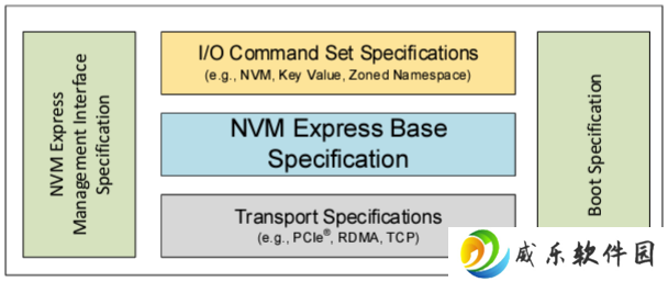 NVMe 2.3 规范更新：增强存储性能与可管理性
