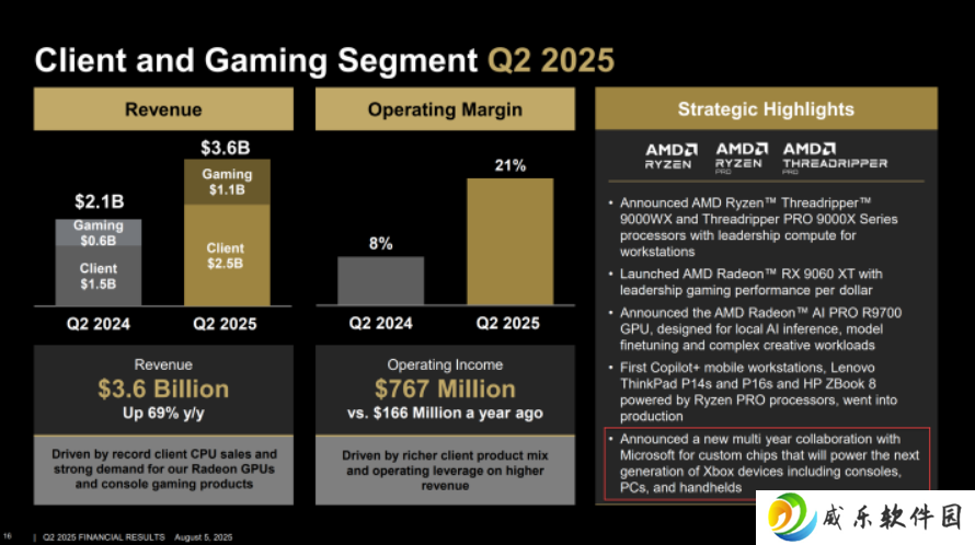 AMD 确认与微软合作定制芯片：驱动下一代 Xbox 主机、PC 和手持设备