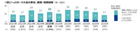 日本最新电竞状况调查 认知度接近三成《街霸》最高