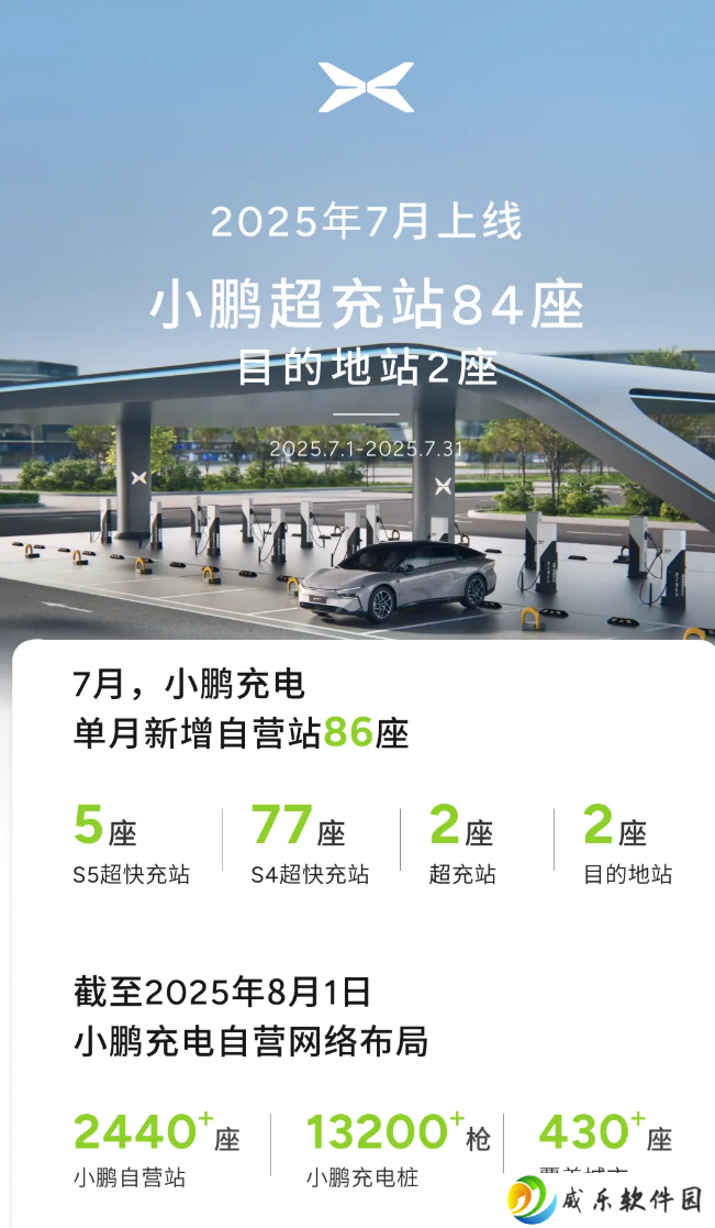 小鹏汽车 7 月新增自营充电站 86 座，累计布局超 2440 座