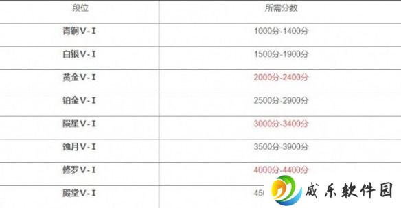 永劫无间段位等级表 永劫无间段位等级分享